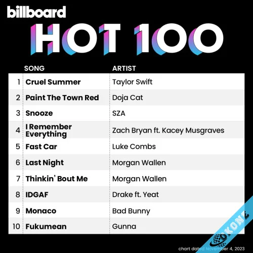 Billboard-Hot-100-chart-dated-Nov.-4-202306ff27ab45025e71.md.webp
